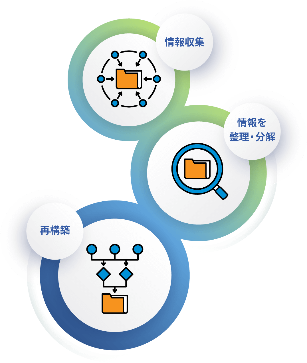 情報収集→情報を整理・分解→再構築