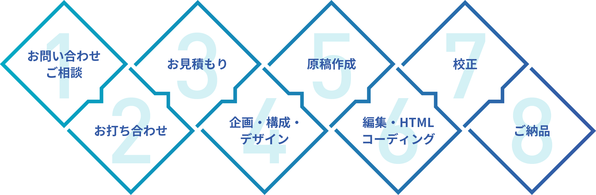 制作の流れのステップ