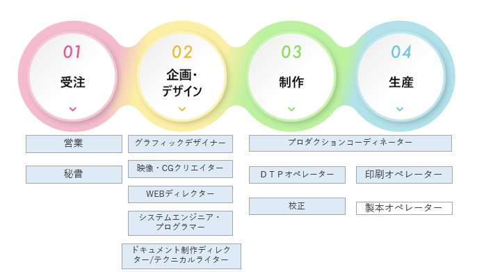 募集職種