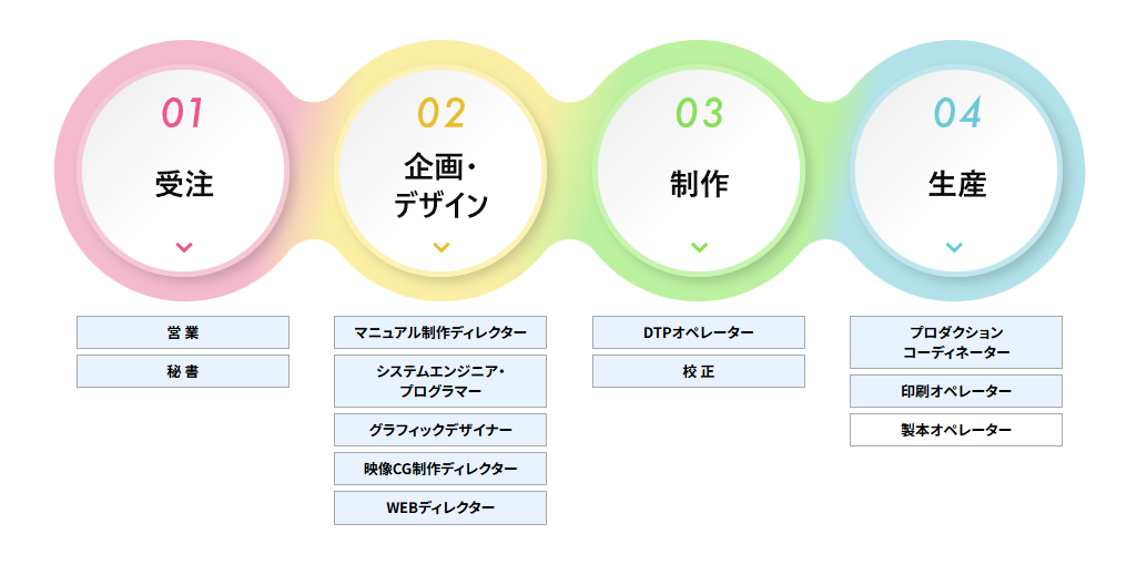 27卒募集職種