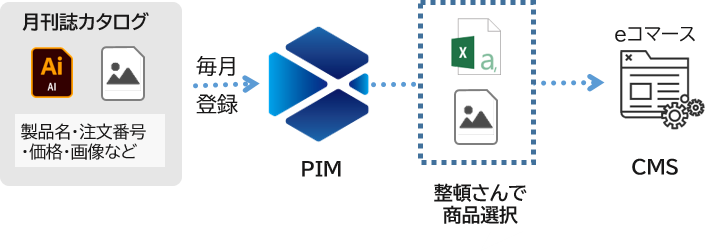 化粧品メーカー様事例イメージ図